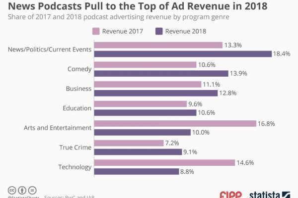 Chart of the week: News podcasts pull to the top of ad revenue in 2018