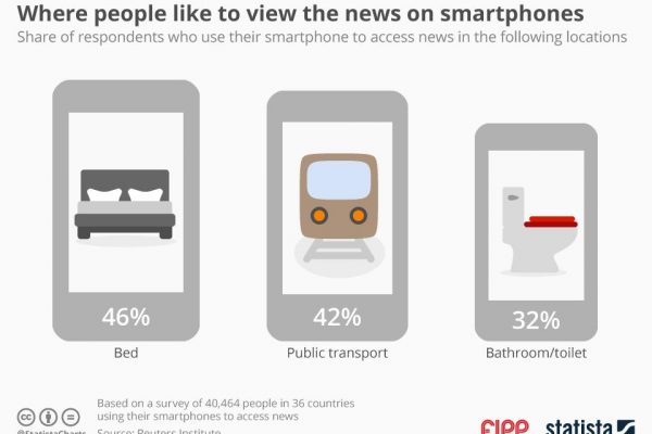 [Chart of the week] Smartphones: Where do you read your news?