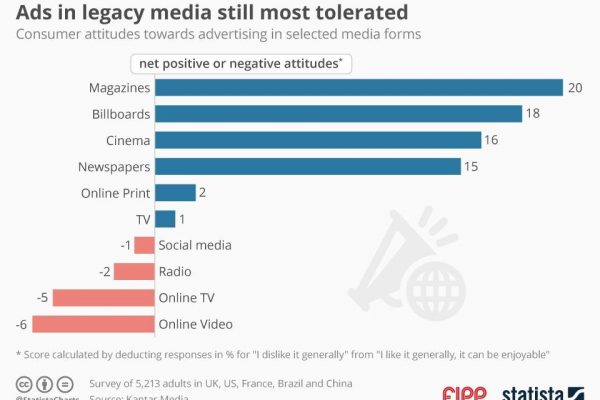 Chart of the week: Ads in legacy media are still the most tolerated