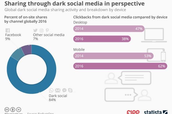 Chart of the week: Sharing through dark social media
