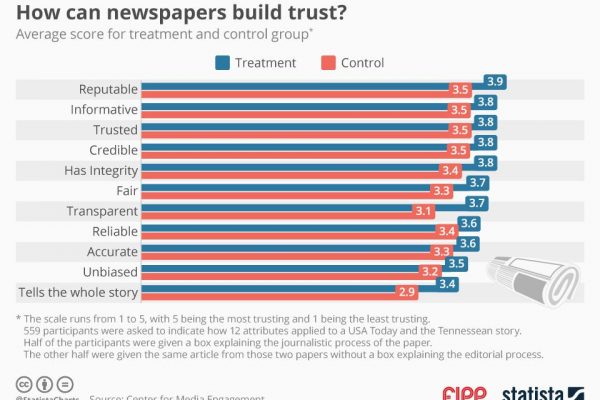 Chart of the week: How can newspapers build trust?