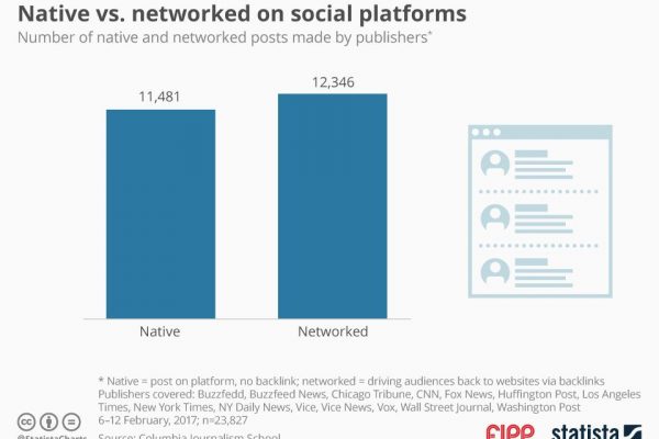 Chart of the week: Native vs. networked on social platforms