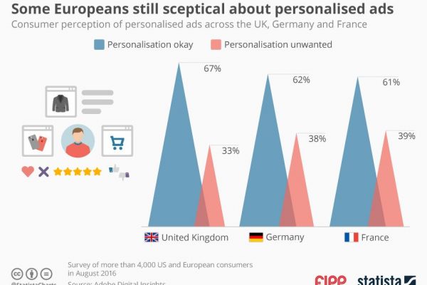 Chart of the week: Some Europeans still sceptical about personalised ads