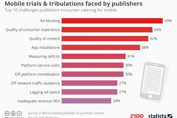 Chart of the week: Mobile trials and tribulations faced by publishers