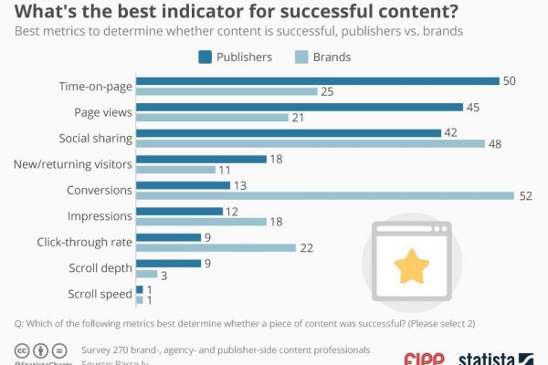 Chart of the week: What is the best indicator for successful content?