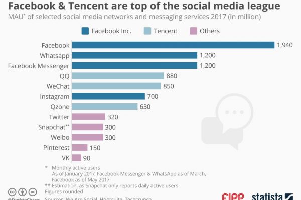 Chart of the week: Facebook and Tencent are top of the social media league