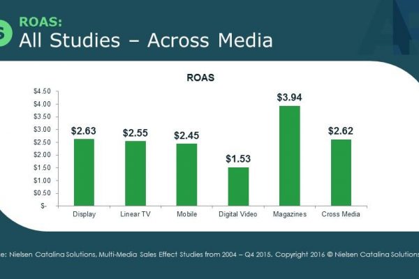 Magazines show the highest return on advertising spend