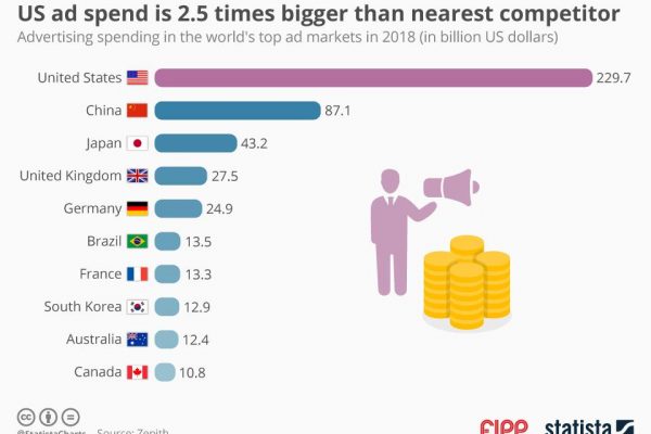Chart of the week: US ad spend is 2.5 times bigger than nearest competitor