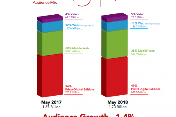 MPA releases May 2018 Magazine Media 360° Brand Audience Report