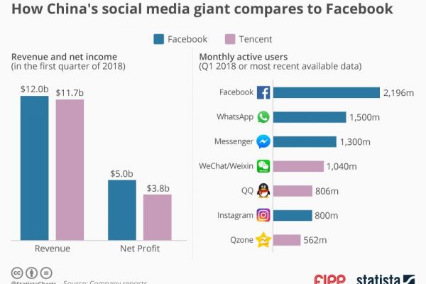 Chart of the week: How China’s social media giant compares to Facebook