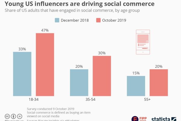 Chart of the week: Young US influencers are driving social commerce