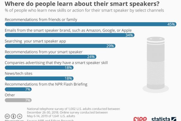 Chart of the week: Where do people learn about their smart speakers?
