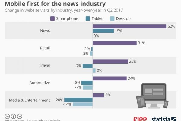 Chart of the week: Mobile first for the news industry