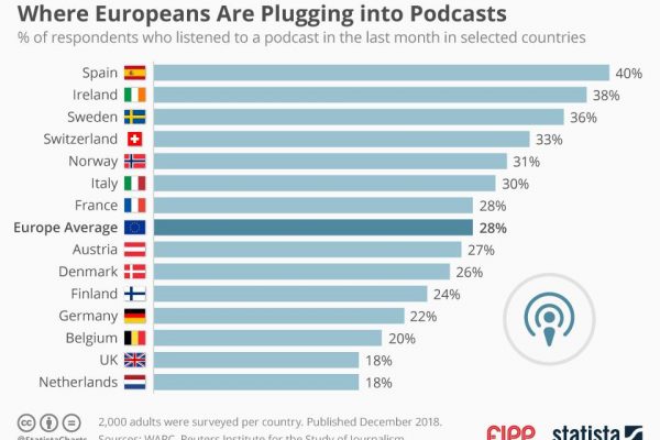 Chart of the week: Where Europeans are plugging into podcasts