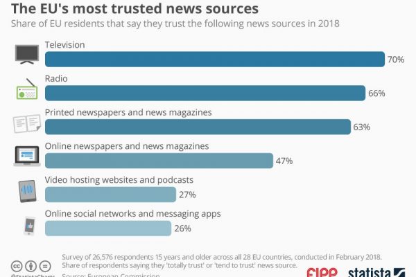 Chart of the week: The EU’s most trusted news sources