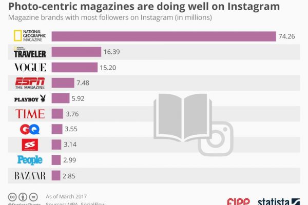 Chart of the week: Photo-centric magazines are doing well on Instagram