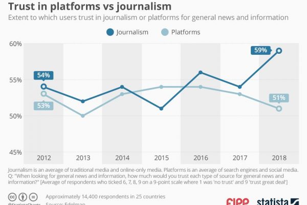 Chart of the week: Trust in platforms vs journalism