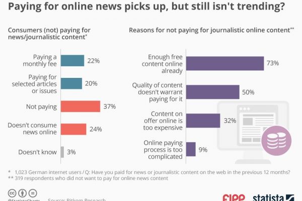 Chart of the week: Paying for online news picks up