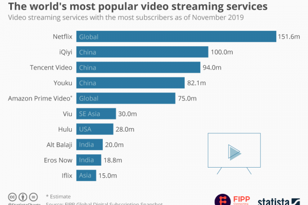 Chart of the week: The world’s most popular video streaming services