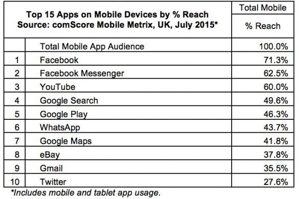 WhatsApp: more popular than Facebook?