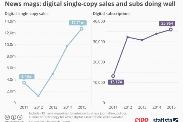 Chart of the week: Digital single-copy sales and subs doing well