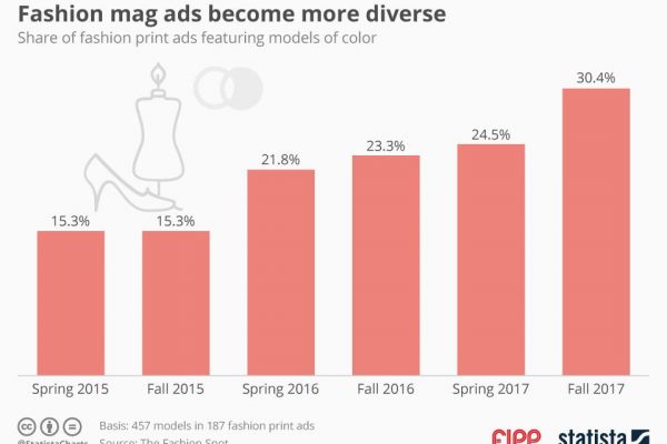Chart of the week: Fashion mag ads become more diverse