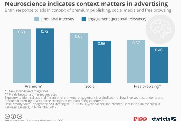 Chart of the week: Neuroscience indicates context matters in advertising