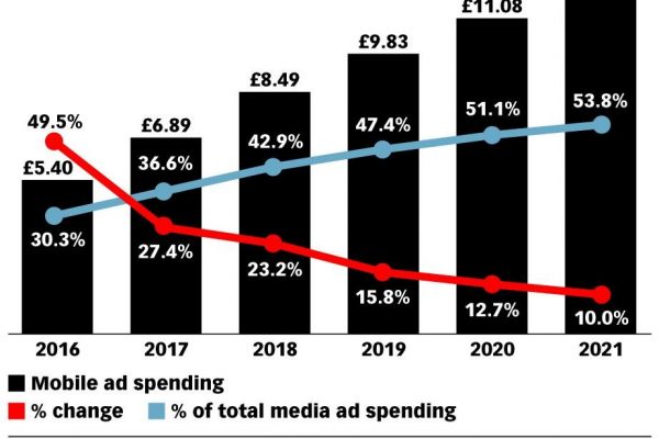 More than one-third of UK ad spend bound for mobile in 2017