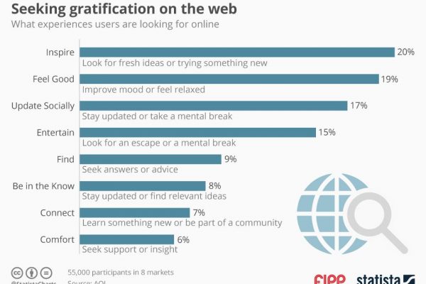 Chart of the week: Seeking gratification on the web