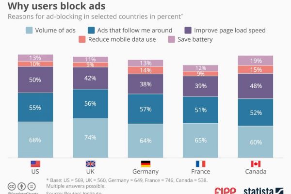 Chart of the week: Why users block ads