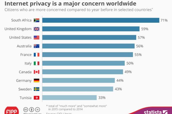 Chart of the week: Internet privacy is a major concern worldwide