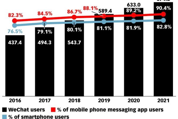 eMarketer: WeChat leads China’s mobile messaging market