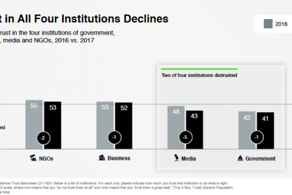 Lack of trust in media: ‘magazine media could offer a blue print out’