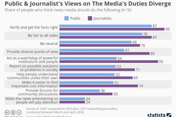 Chart of the week: How public and journalists’ views on the media’s duties diverge