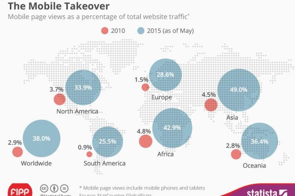 Chart of the week: The mobile takeover