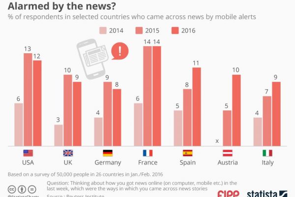 Chart of the week: Mobile news notifications are on the rise