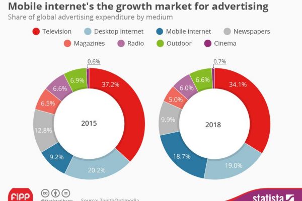 Chart of the week: Technological improvements will drive mobile adspend