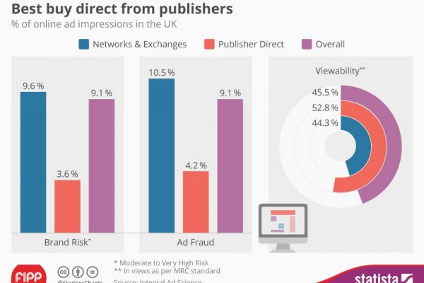 Chart of the week: Advertisers choose publishers over networks for online ads