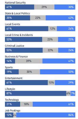 [Chart] Google, Facebook and the topic of your content