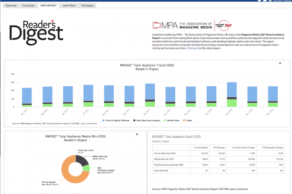 The Alliance for Audited Media and MPA partner to integrate the 360° Brand Audience Report into AAM Brand View