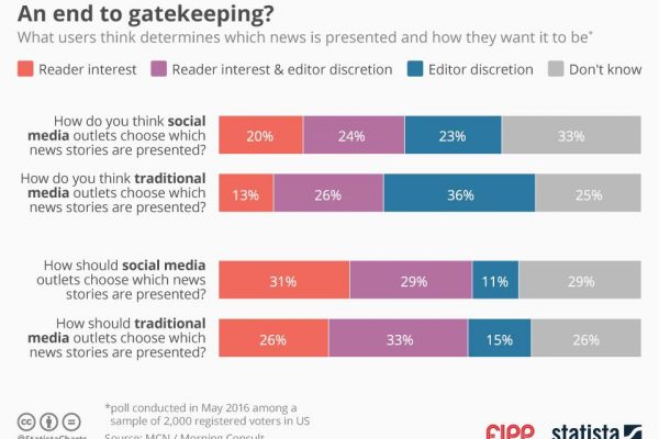 Chart of the week: An end to gatekeeping?