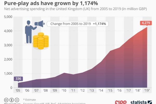 Chart of the week: Pure-play ads have grown by 1,174 per cent