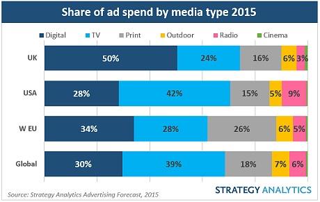 Digital advertising spend set to outstrip all other forms in the UK
