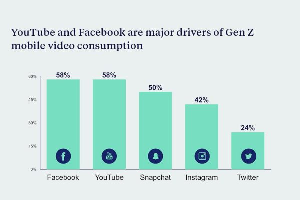 Using native video to reach Gen Z