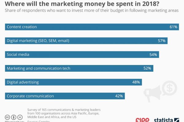 Chart of the week: Where will the marketing money be spent in 2018?