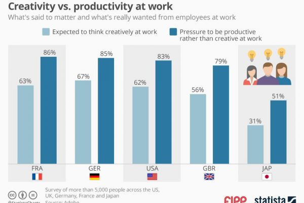 Chart of the week: Creativity counts, but please be productive while you’re at it