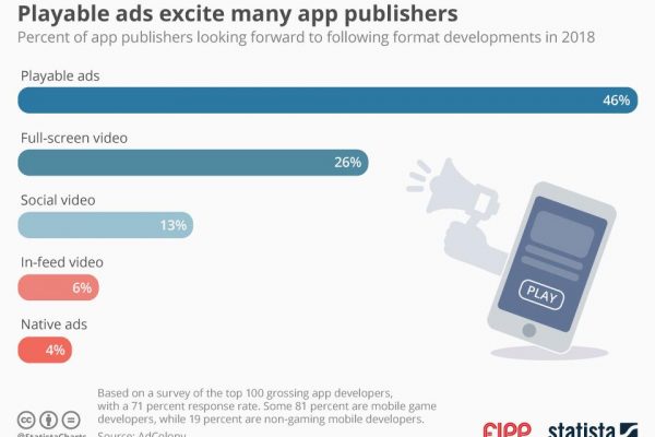 Chart of the week: Playable ads poised for growth