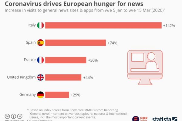 Chart of the week: Coronavirus drives European hunger for news