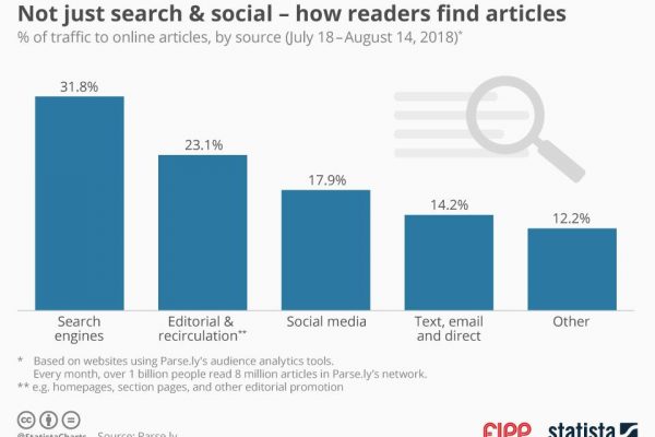 Chart of the week: Not just search and social, how readers find articles