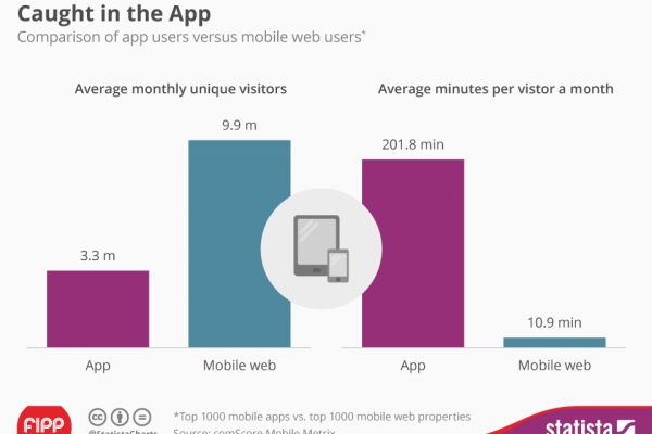 Chart of the week: Establishing an app audience